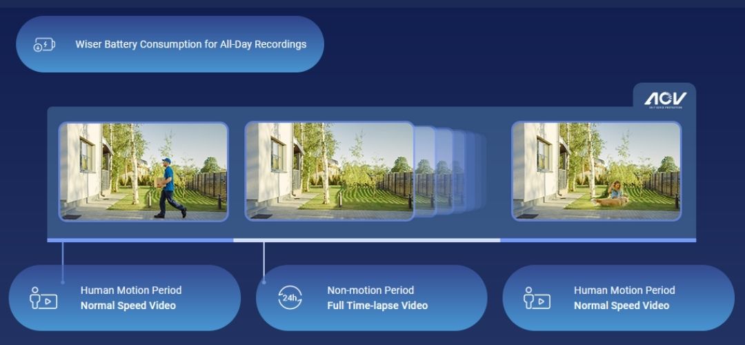 Ezviz EB5 Solar wifi camera Always records, scenes or events