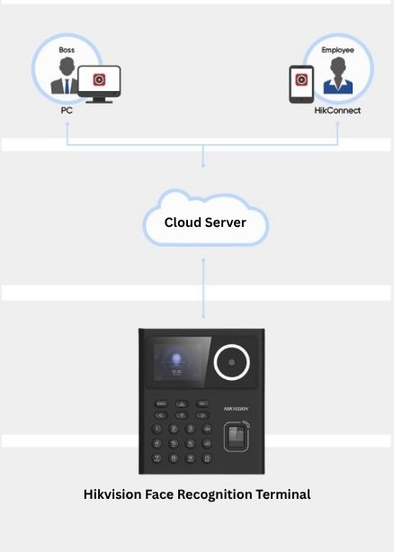 best Hikvision face finger time attendance system